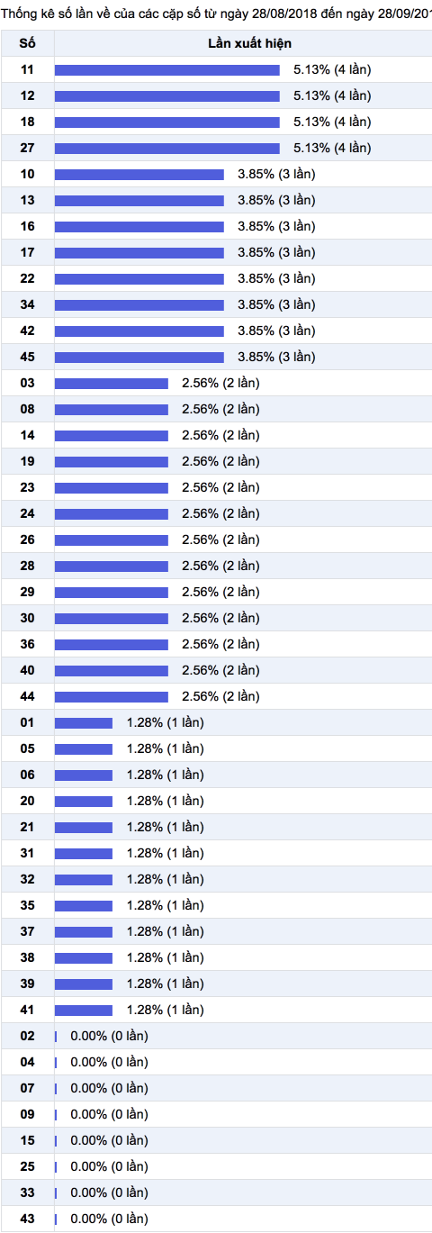 Thong ke nhieu it xs mega trong 30 ngay gan day